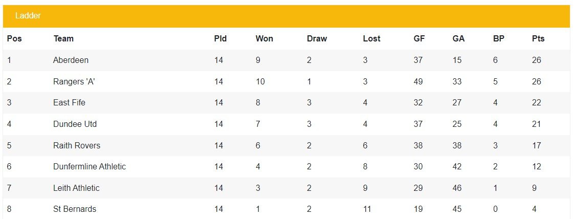 Scottish North Eastern League Second Series Champions, 1941-1942 Table Positions.