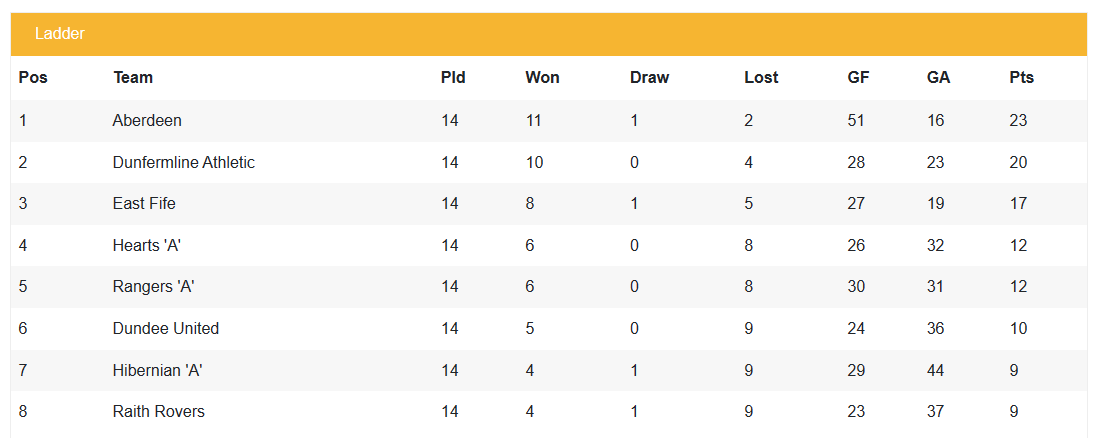Scottish North Eastern League Champions, 1942-1943 Table Positions First Series.