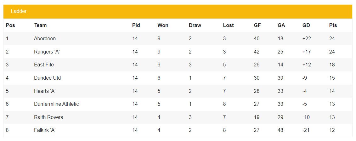 Scottish North Eastern League Champions, 1943-1944 Table Positions Second Series.