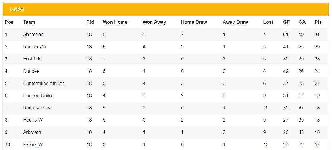 Scottish North Eastern League Champions, 1944-1945 Table Positions. Scottish North Eastern League Champions, 1944-1945 Table Positions.