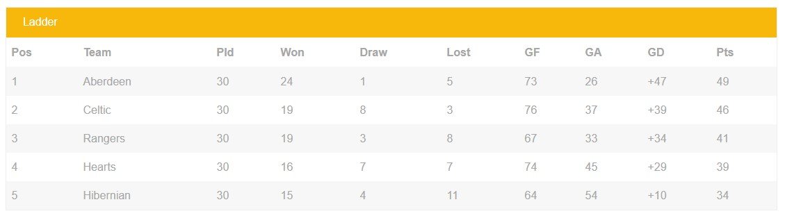 Scottish League 1954-1955 Table Positions. Scottish League 1954-1955 Table Positions.