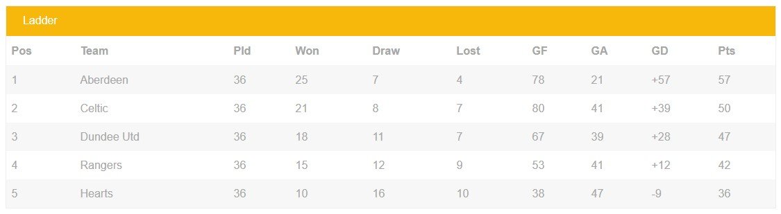 Scottish Premier Division Champions, 1983-1984 Table Positions. Scottish Premier Division Champions, 1983-1984 Table Positions.