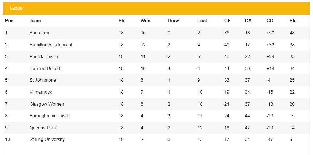 Scottish Women's Premier League 2, 2020-2021 Table Positions.