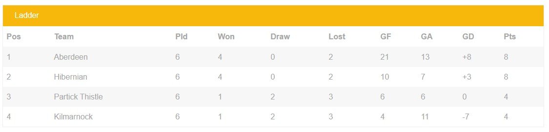 Southern League Cup 1945-46 Table Positions.