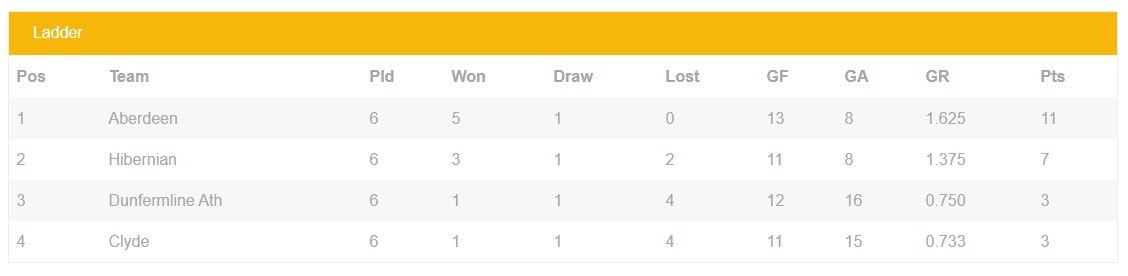 Scottish League Cup 1955-56 Table Positions.