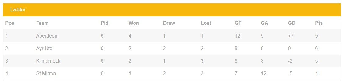 Scottish League Cup 1976-77 Table Positions.